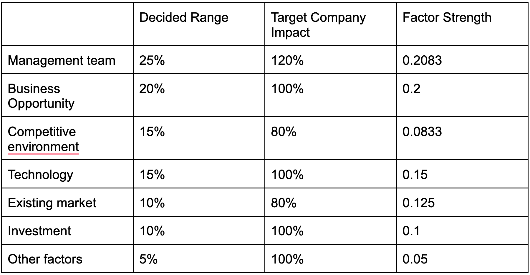 scorecard method for evaluating pre-revenue startups benmark table